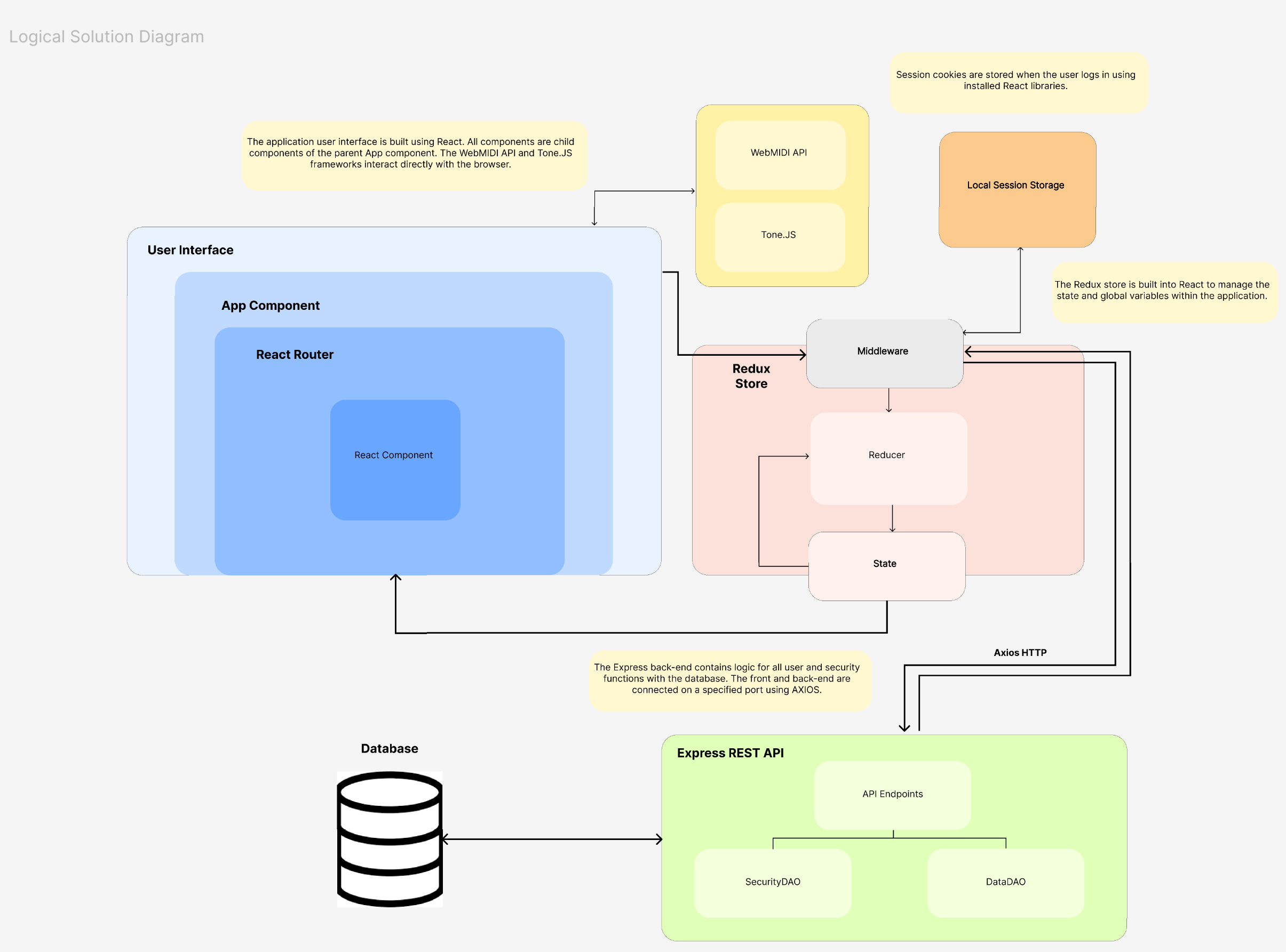 Logical Solution Diagram